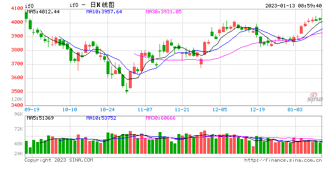 股指期货:观测美国通胀和就业两端,美联储2月加息25BP概率较大对股市影响减弱