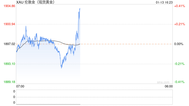 国际金价后市上看1913美元