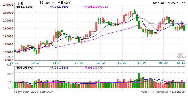 期市开盘：国内期货主力合约多数下跌，沪镍跌近3%，焦煤、焦炭、沪锡跌超2%