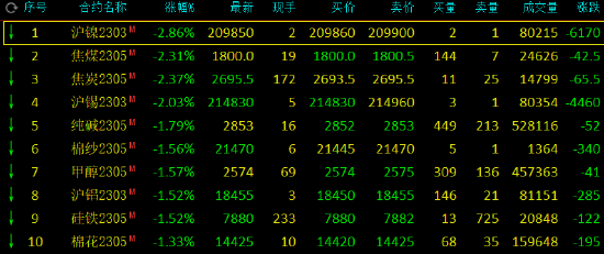 期市开盘：国内期货主力合约多数下跌，沪镍跌近3%，焦煤、焦炭、沪锡跌超2%