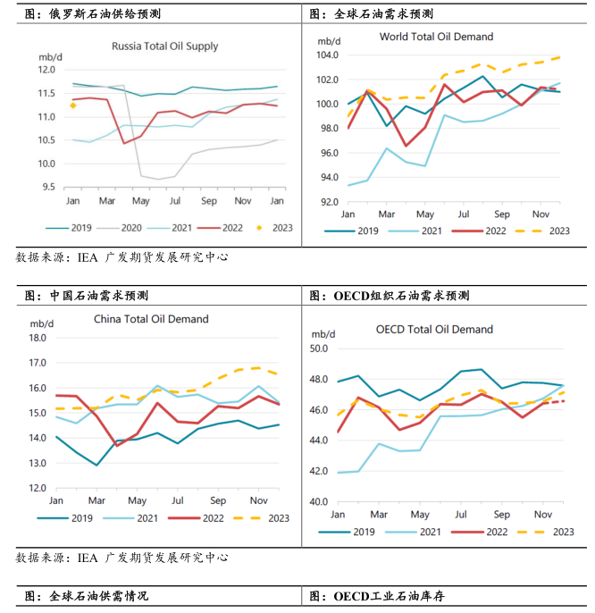 原油2月份三大机构月报点评:混沌的原油市场中,我们如何把握确定性?