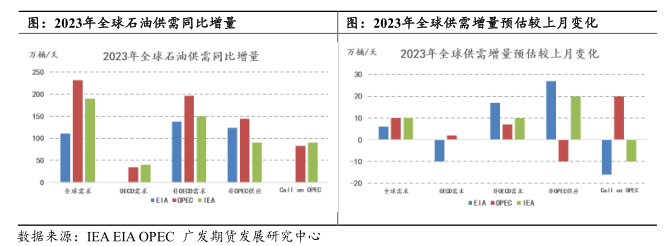 原油2月份三大机构月报点评:混沌的原油市场中,我们如何把握确定性?