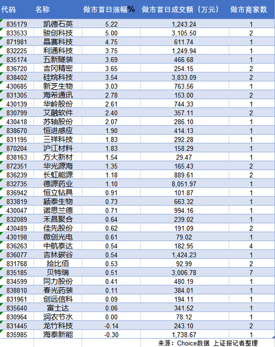 北交所做市首日，超七成上涨！