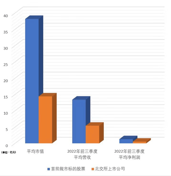 北交所做市首日，超七成上涨！