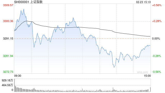 收评：指数午后下探回升沪指跌0.1% ChatGPT概念下挫