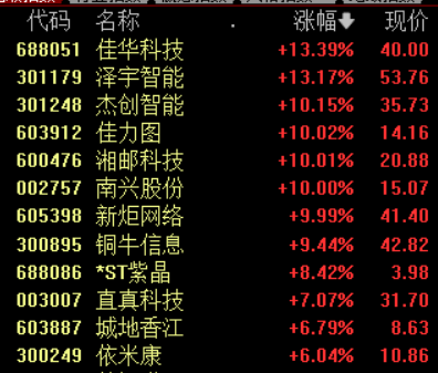 数据中心概念股走高 多股涨超6% 机构：数字中国有望步入发展快车道